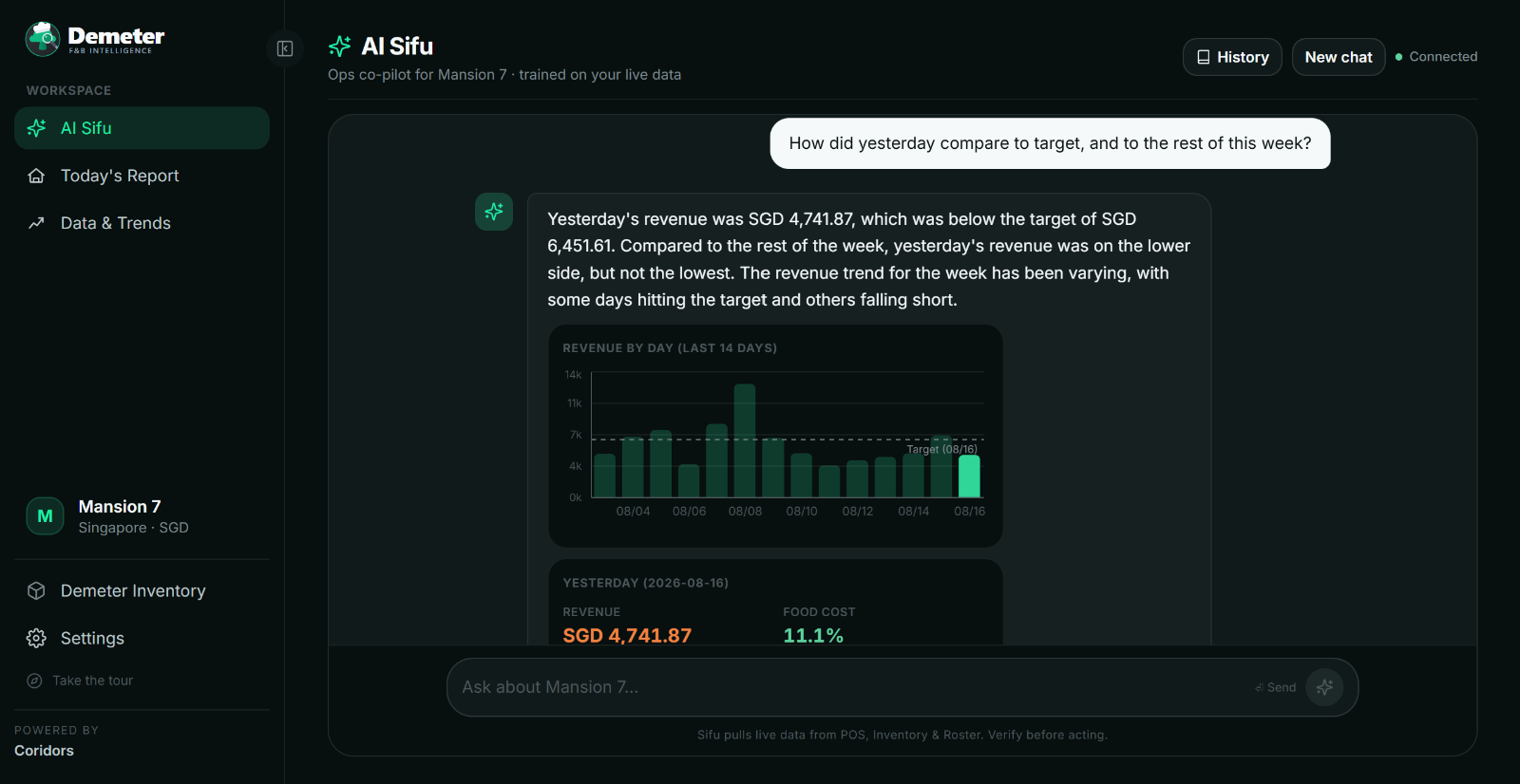 Demeter AI Sifu analyses Mansion 7 revenue data and displays a live daily sales chart