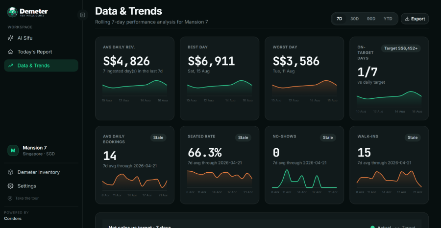 Demeter restaurant performance trends comparing sales, targets and food costs